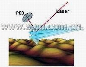 原子力显微镜（AFM）轻敲模式示意图