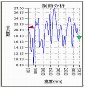 乳胶薄膜的AFM图的剖面线