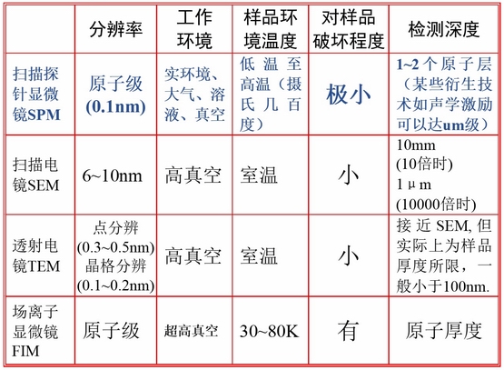 扫描探针显微镜（SPM）与其他显微镜技术的各项性能指标比较表