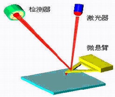 激光检测原子力显微镜AFM工作示意图